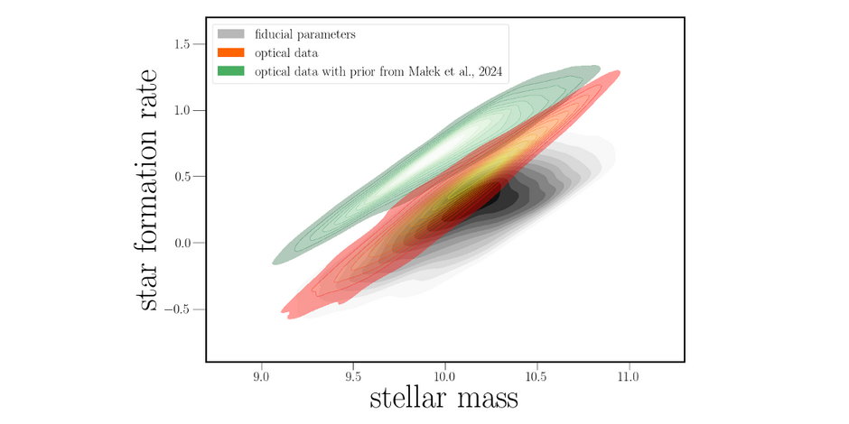 Podstawowe parametry fizyczne (masa gwiazdowa -- stellar mass i tempo powstawania gwiazd -- star formation rate) wyznaczone dla ~8 000 galaktyk obserwowanych w ultrafiolecie, zakresie optycznym i podczerwieni są przedstawione na czarno. Parametry fizyczne uzyskane dla tych samych galaktyk tylko na podstawie danych optycznych, na przykład z LSST, są pokazane na zielono. Pomarańczowy wykres przedstawia galaktyki, dla których właściwości fizyczne zostały obliczone na podstawie samych danych optycznych, tak jak w przypadku wykresu zielonego, ale z uwzględnieniem dodatkowej zależności podanej przez grupę Katarzyny Małek.