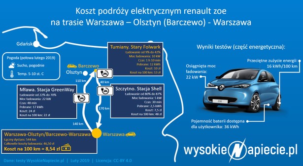 Renault Zoe - testy