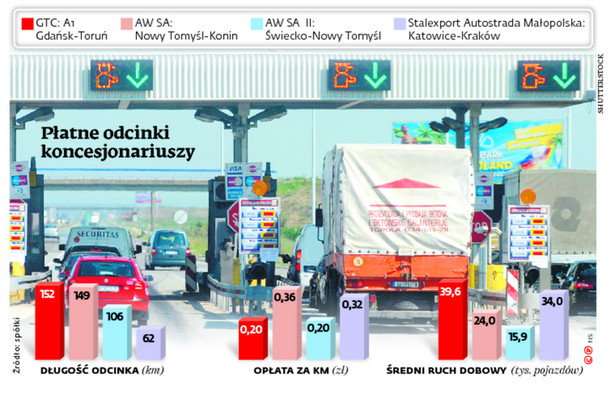 Płatne odcinki koncesjonariuszy