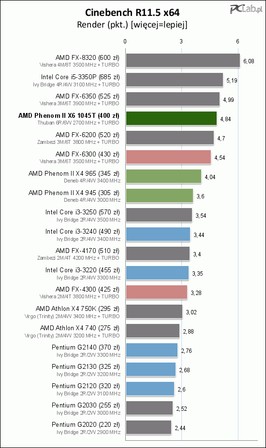 Phenom Ii X6 1045t Test Jak Sie Dzis Sprawuje Szesciordzeniowy Phenom Ii