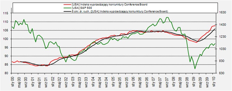 LEI vs SP500