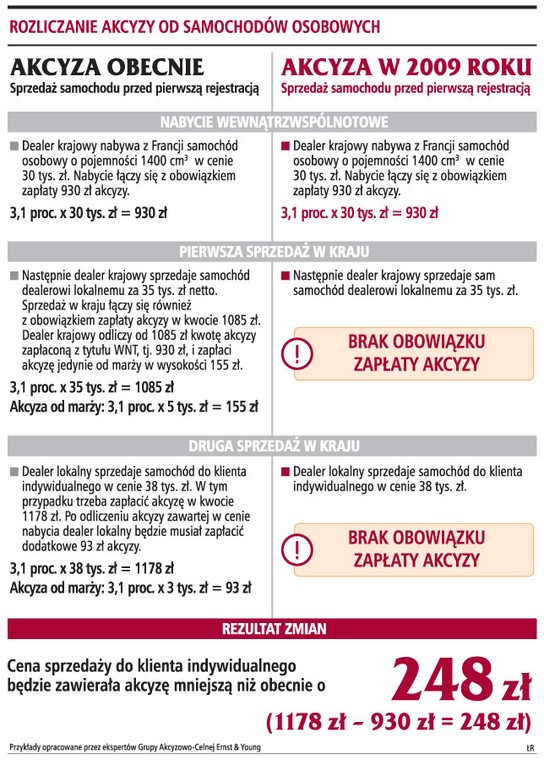 Rozliczanie akcyzy od samochodów osobowych