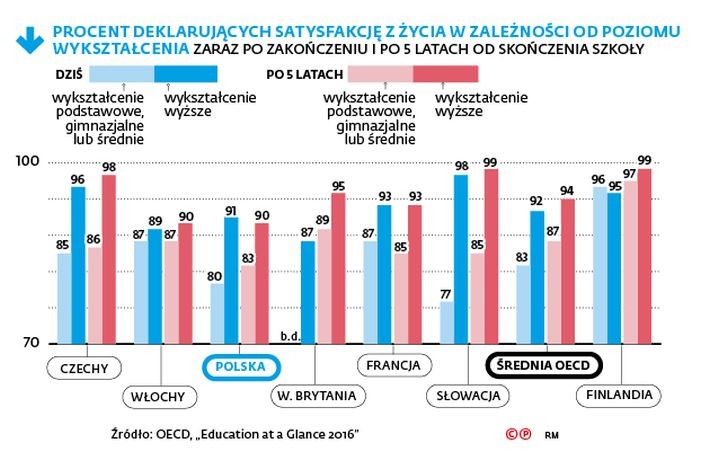 Jego intuicję potwierdzają analitycy OECD. „Porównawcze ujęcie trendów w wydatkach na jednego studenta pokazuje, że zwiększenie finansowania nie zawsze idzie w parze z jakością nauczania” – piszą. – Musimy stworzyć lepsze uczelnie, żeby zahamować odpływ młodych elit. Trzeba stworzyć uczelnie, które będą kształcić na poziomie porównywalnym z czołowymi uczelniami europejskimi – mówił Jarosław Gowin w RMF FM.
<br>
Bardzo się różnimy, jeśli chodzi o to, co studiujemy. Najmniej w OECD ludzi studiuje u nas nauki medyczne i inne związane ze zdrowiem. Średnia to 12 proc., u nas – 4 proc.
Jak pokazuje raport, Polska dobrze wyrównuje szanse na drodze do studiowania. Tylko około 18 proc. z tych, których rodzice mieli wykształcenie gimnazjalne lub podstawowe, kończy z takim wykształceniem. To jeden z najlepszych wyników wśród wszystkich porównywanych krajów. Lepiej jest tylko Szwecji, Czechach, Finlandii i Korei Południowej. To zasługa z jednej strony naszego systemu edukacyjnego, z drugiej – niskiego odsetka migrantów. Jak pokazują dane OECD, w większości analizowanych systemów dzieci imigrantów w dużej mierze powtarzają losy edukacyjne rodziców. Najgorzej z podnoszeniem poziomu ich wykształcenia radzą sobie: Grecja, Holandia, Norwegia, Austria, Szwecja i Niemcy. Blisko połowa z tych, których rodzice mieli wykształcenie podstawowe lub niższe, sama pozostaje na tym samym poziomie.