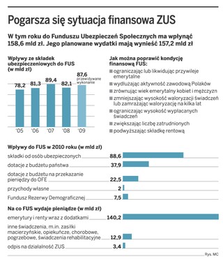ZUS-owi brakuje 50 mld zł