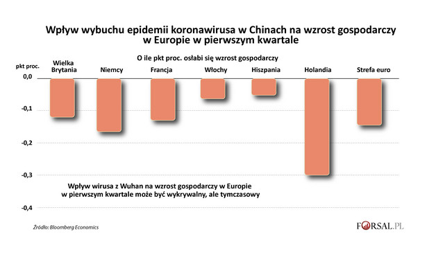 Wpływ koronawirusa na PKB w Europie