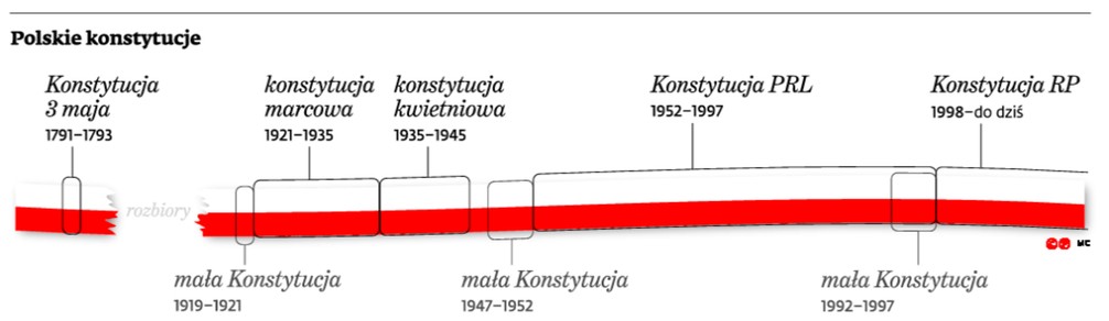 Polskie konstytucje