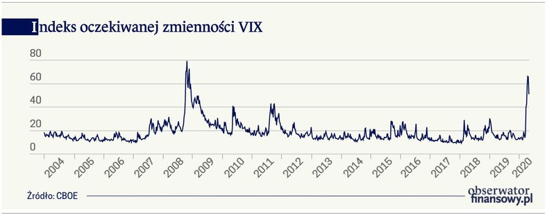 Indeks oczekiwanej zmienności VIX (graf. Obserwator Finansowy)