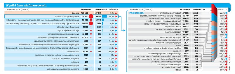 Handel skorzystał na dużym popycie konsumpcyjnym i zwiększył zyski