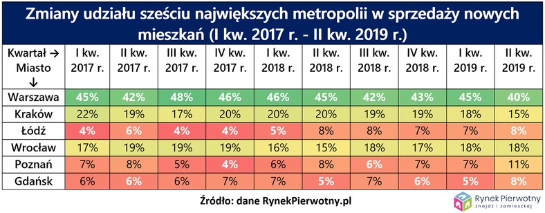 Udział metropolii w sprzedaży nowych mieszkań