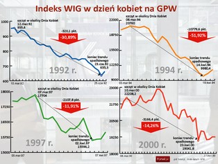 Giełdowy Syndrom Dnia Kobiet: czy kobiety zaszkodzą w tym roku giełdzie?