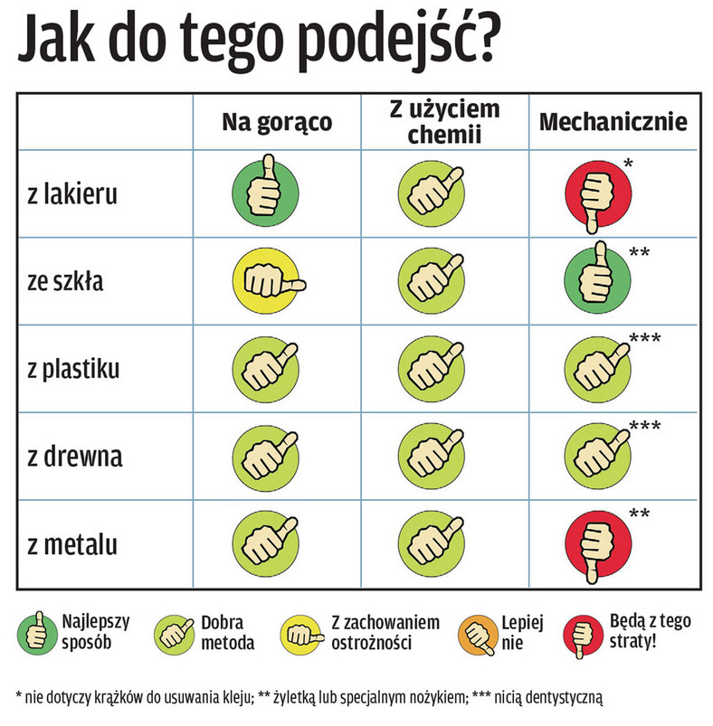 Jak usunąć naklejki z poszczególnych powierzchni?