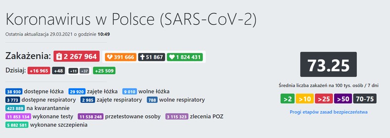 Średnia zakażeń w Polsce z ostatnich 7 dni (dane na poniedziałek 29 marca)