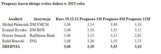 Prognozy kursu złotego wobec dolara w 2013 roku