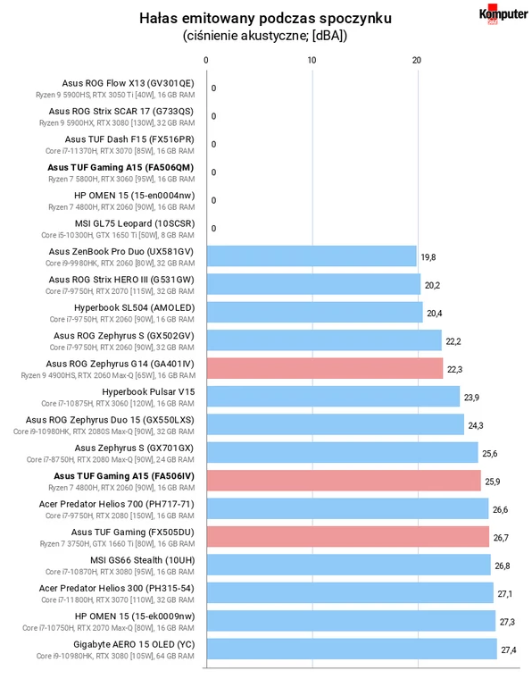 Asus TUF Gaming A15 (FA506QM) – Hałas emitowany podczas spoczynku