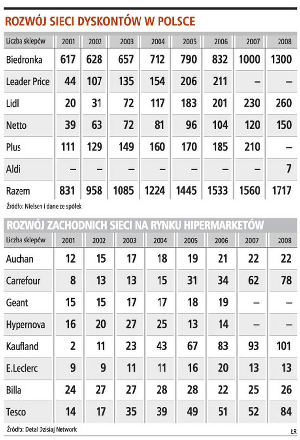 Rozwój sieci dyskontów w Polsce