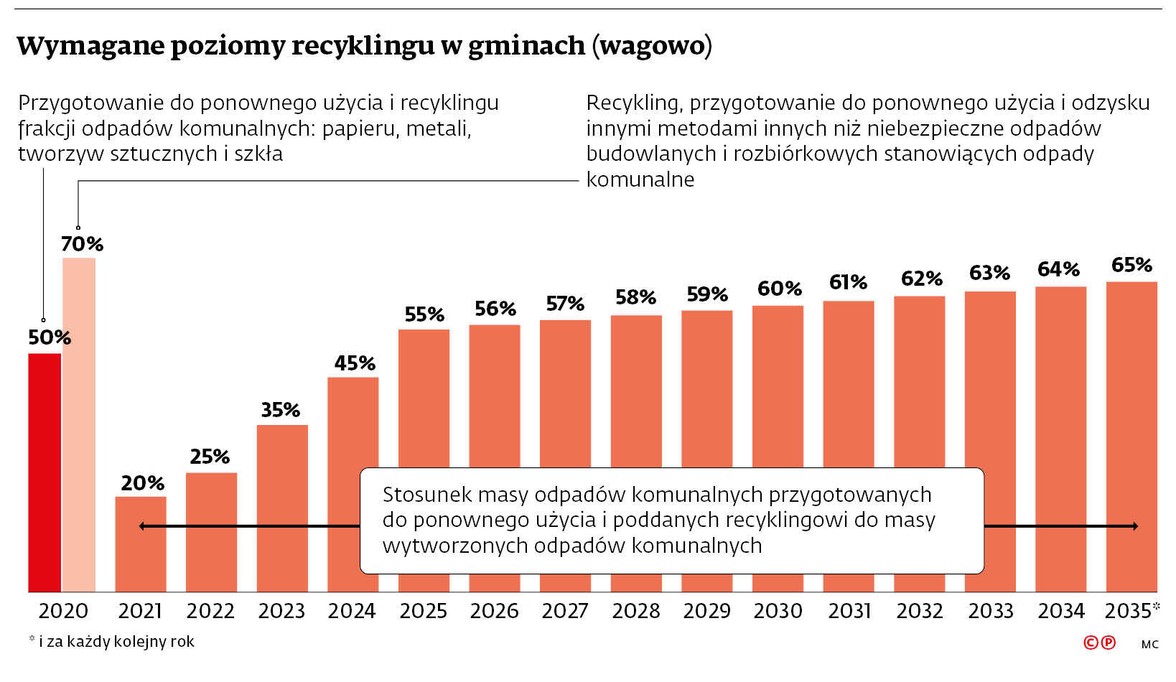 Wymagane poziomy recyklingu w gminach (wagowo)