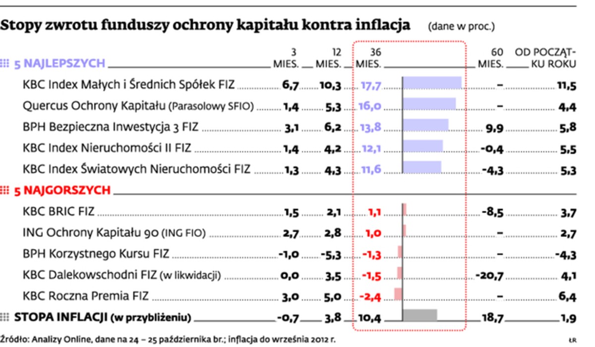Stopy zwrotu funduszy ochrony kapitału kontra inflacja