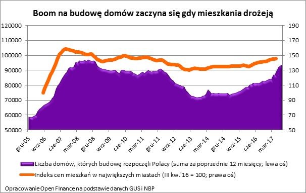 Wykres Boom na budowę domów