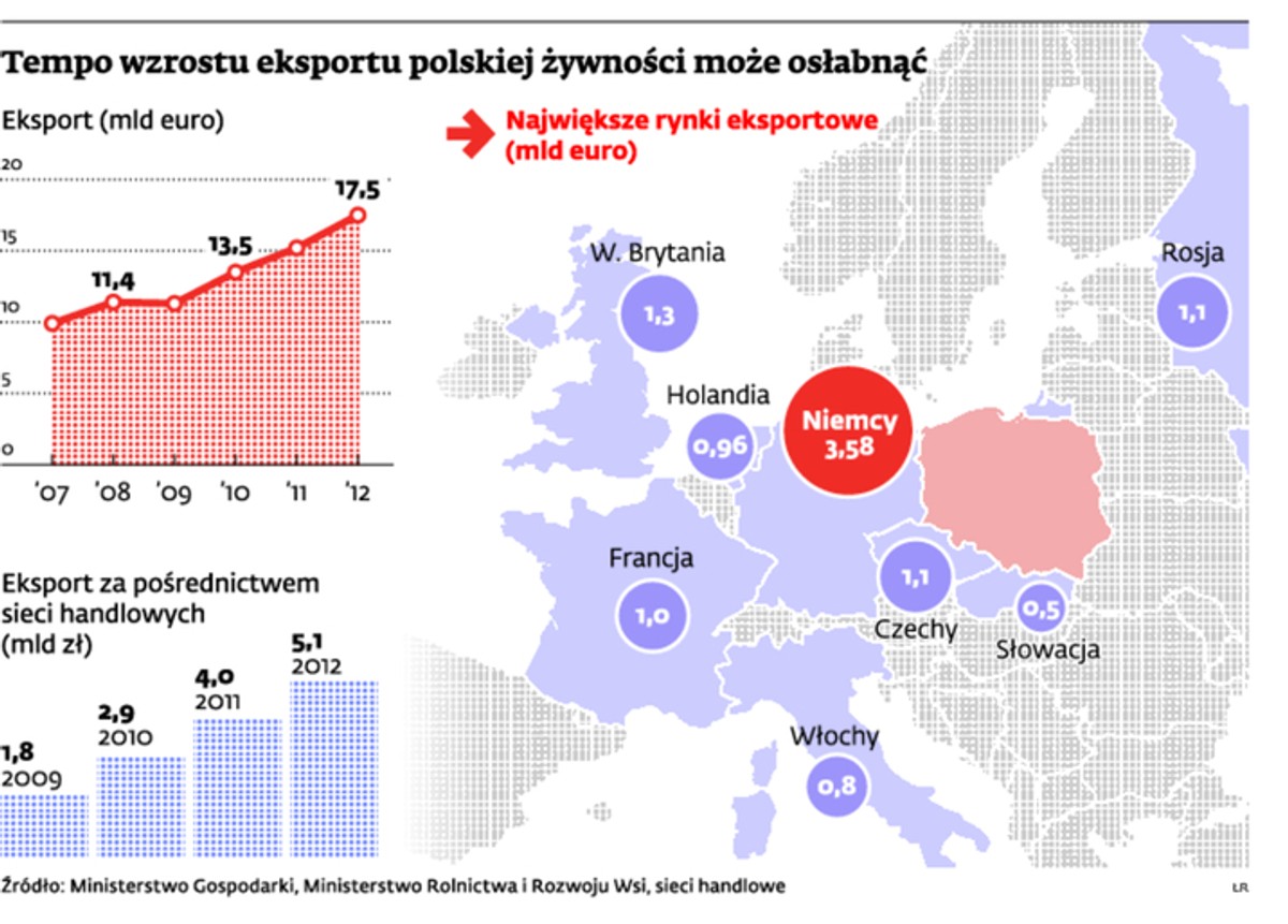 Tempo wzrostu eksportu polskiej żywności może osłabnąć