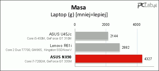 ASUS NX90 waży niemało