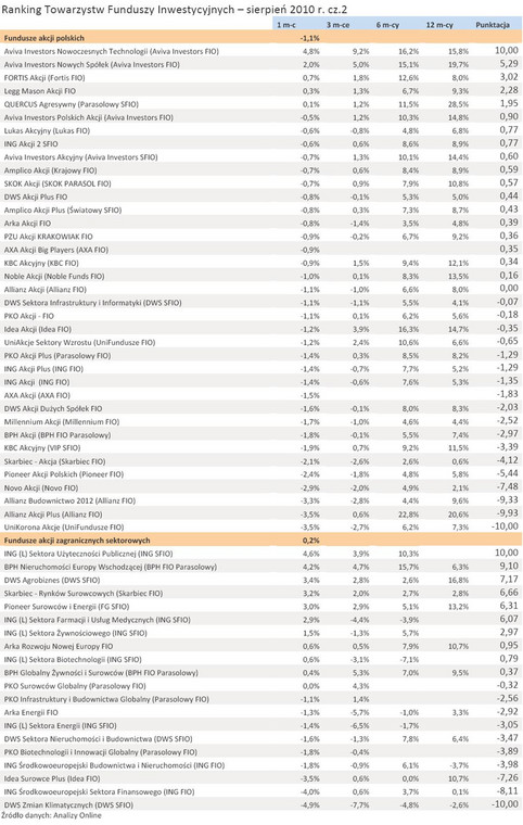 Ranking Towarzystw Funduszy Inwestycyjnych – sierpień 2010 r. cz.2