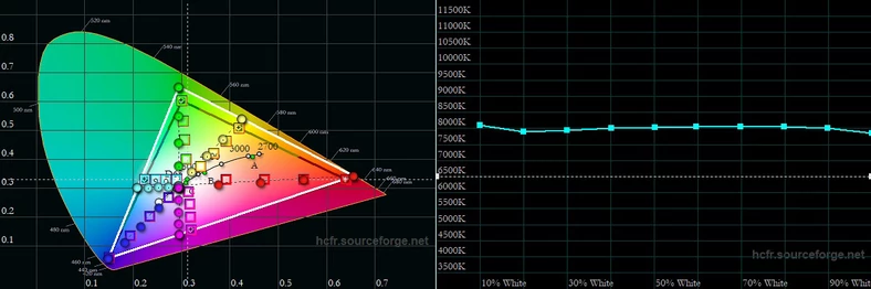 Wykresy gamutu oraz temperatury bieli dla ekranu smartfonu POCO X3 NFC zmierzone dla domyślnego trybu pracy Automatycznie i aktywnego odświeżania 120 Hz