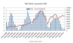 Ożywienie gospodarcze pomaga bankom. Ich akcje będą kontynuować hossę