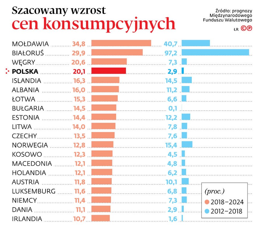 Szacowany wzrost cen konsumpcyjnych