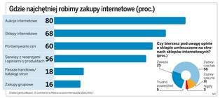 Zobacz, gdzie Polacy najchętniej robią zakupy internetowe