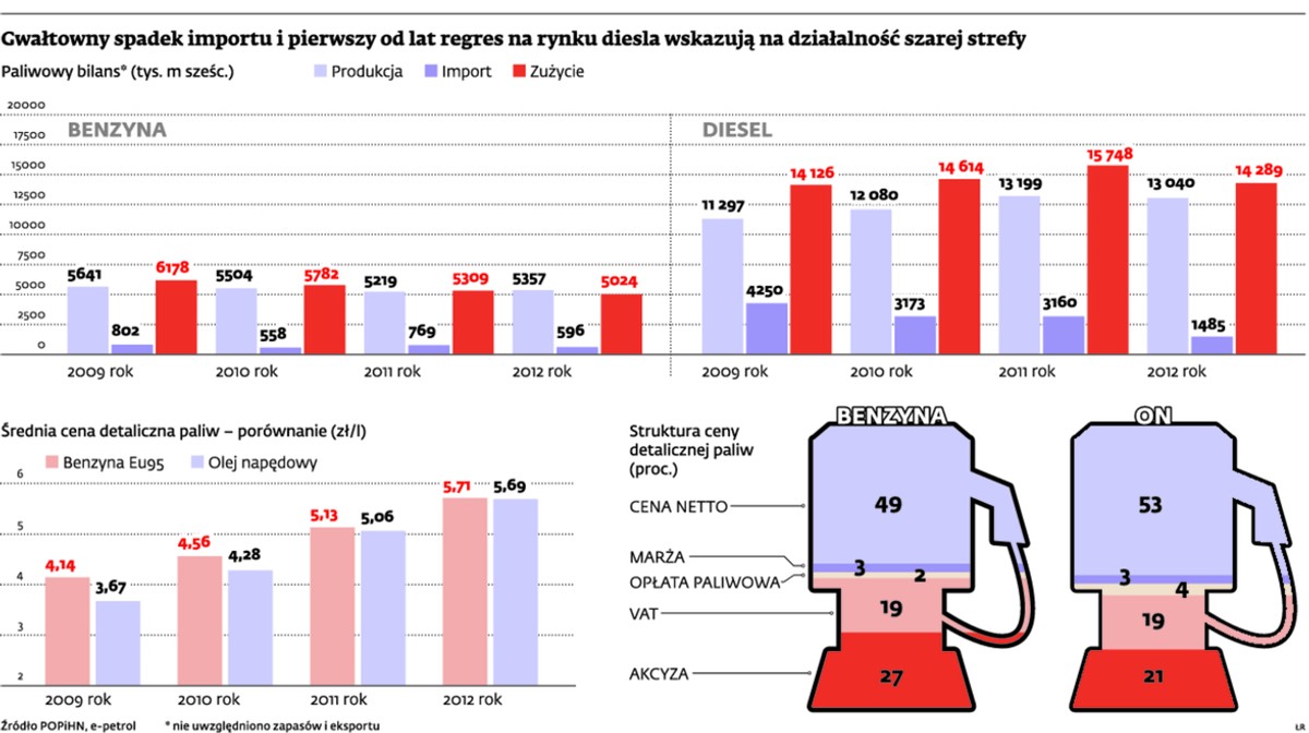Gwałtowny spadek importu i pierwszy od lat regres na rynku diesla wskazują na działalność szarej strefy