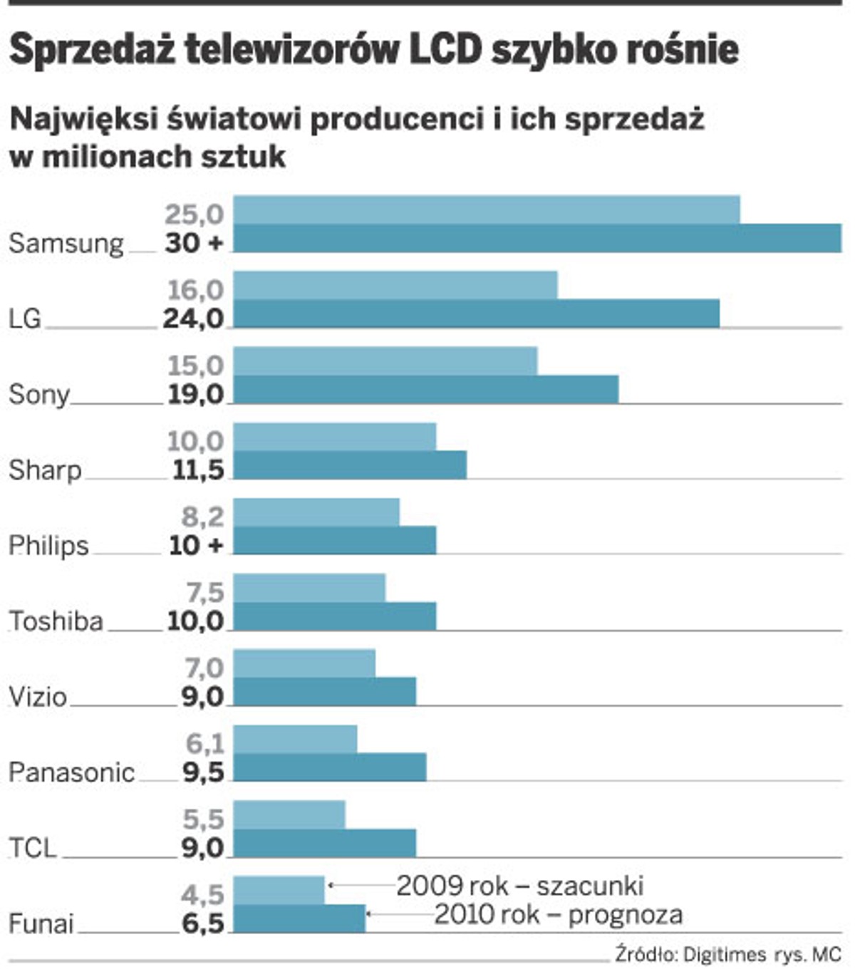 Sprzedaż telewizorów LCD szybko rośnie