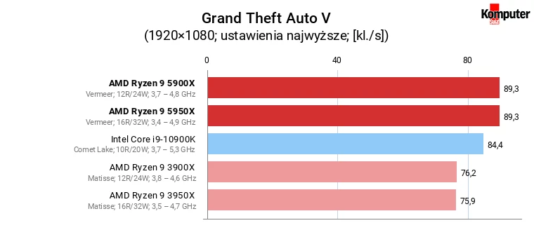 AMD Ryzen 9 5900X i 5950X – Grand Theft Auto V