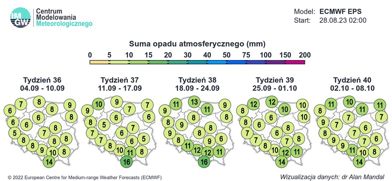 Niewykluczone, że niewiele padać będzie nawet do początku października