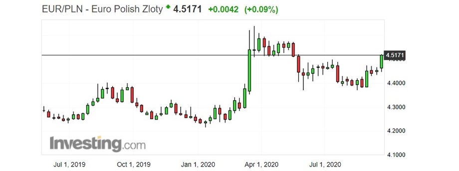 Notowania euro do złotego