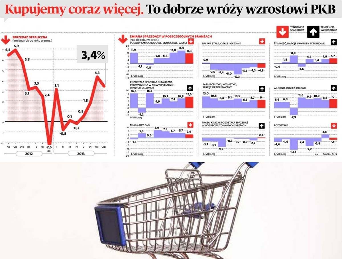 Kupujemy coraz więcej. To dobrze wróży wzrostowi PKB