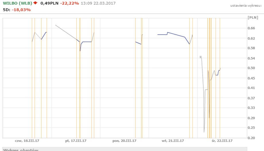 Wilbo - notowania w dniu 22 marca