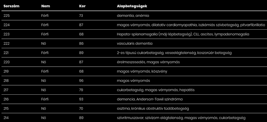 Újabb 12 beteg hunyt el / Fotó: koronavirus.gov.hu