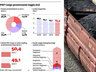 PKP Cargo zabrakło wagonów na węgiel