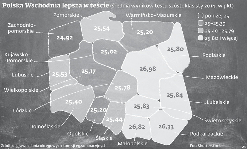 Polska Wschodnia lepsza w teście