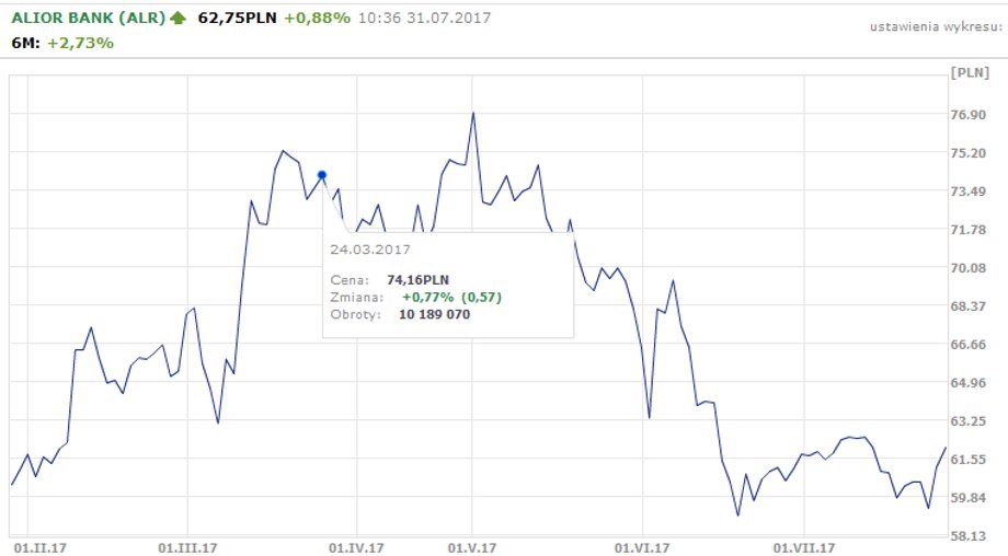 Alior - notowania za ostatnie 6 miesięcy