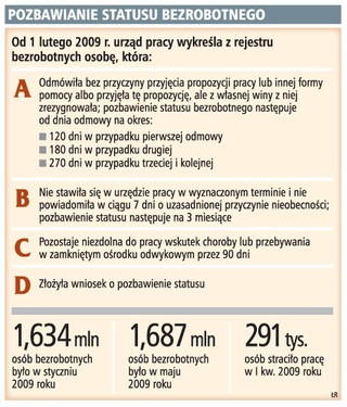 Co trzeci bezrobotny podejmuje pracę