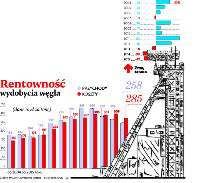 Rentowność wydobycia węgla