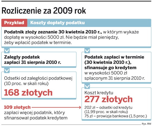 Według ekspertów ocena zasadności zaciągania pożyczki na zapłatę podatku powinna opierać się przede wszystkim na kosztach, które trzeba ponieść w związku z pozyskaniem dodatkowych środków pieniężnych