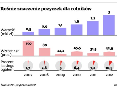 Rośnie znaczenia pożyczek dla rolników