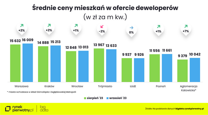 Ceny mieszkań - wrzesień 2023 - średnia cena m kw. - zmiana m/m