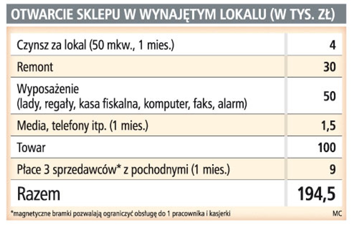 Otwarcie sklepu w wynajętym lokalu