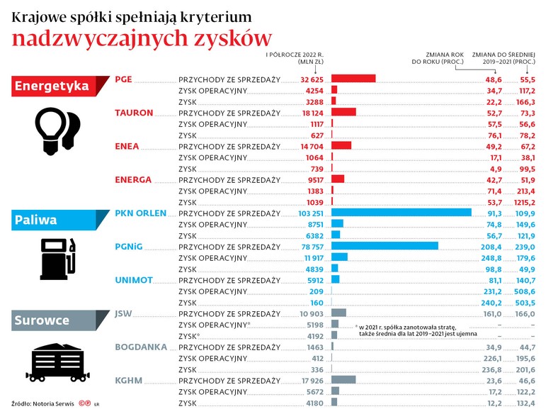 Krajowe spółki spełniają kryterium nadzwyczajnych zysków