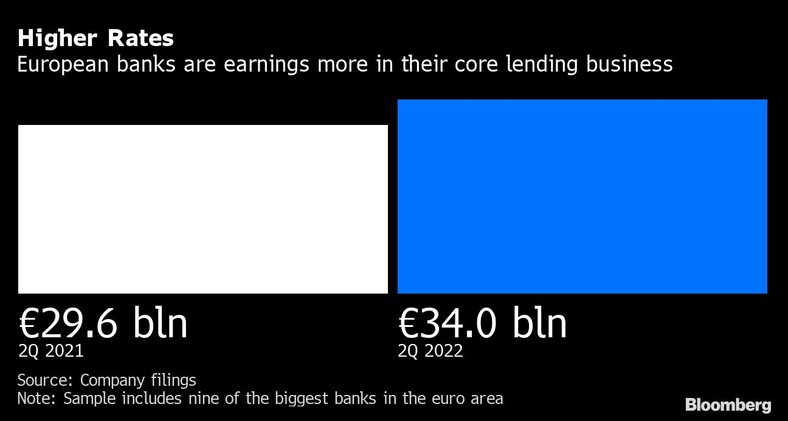 Europejskie banki osiągają większe zyski w swojej podstawowej działalności kredytowej