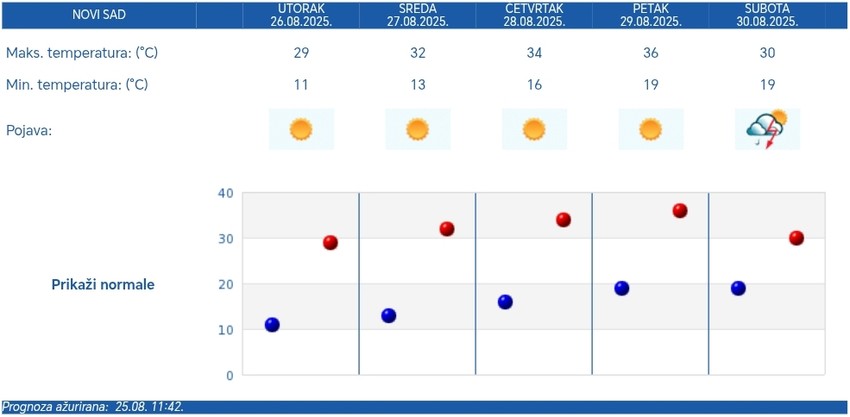 Vremenska prognoza za Novi Sad