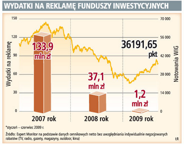 Wydatki na reklamę funduszy inwestycyjnych